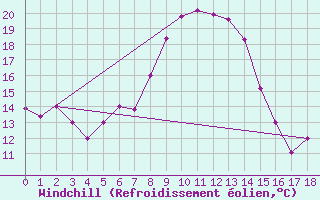 Courbe du refroidissement olien pour Umtata