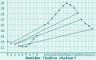 Courbe de l'humidex pour Bujarraloz