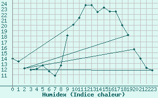 Courbe de l'humidex pour Mgevette (74)
