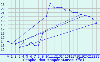 Courbe de tempratures pour Hyres (83)