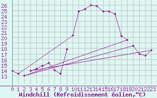 Courbe du refroidissement olien pour Mazinghem (62)