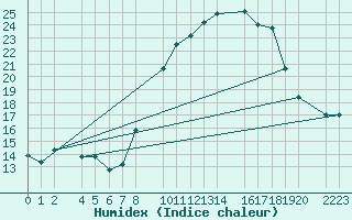 Courbe de l'humidex pour Trujillo