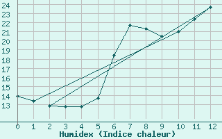 Courbe de l'humidex pour Jena (Sternwarte)