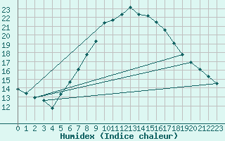 Courbe de l'humidex pour Falkenberg,Kr.Rottal