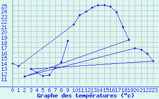 Courbe de tempratures pour Coburg