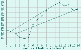 Courbe de l'humidex pour Kalwang