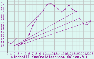 Courbe du refroidissement olien pour Melsom