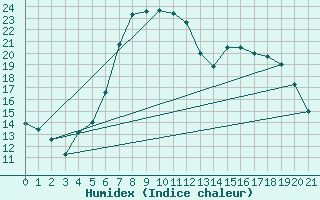 Courbe de l'humidex pour Kubschuetz, Kr. Baut