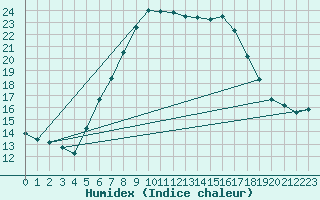 Courbe de l'humidex pour Ostenfeld (Rendsburg