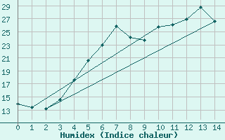 Courbe de l'humidex pour Espoo Tapiola