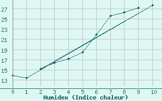 Courbe de l'humidex pour Haapavesi Mustikkamki