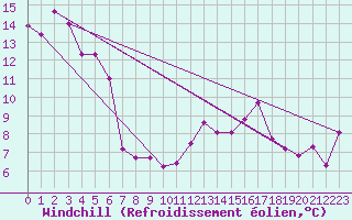 Courbe du refroidissement olien pour Wien Unterlaa