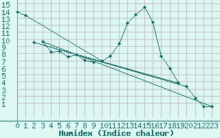 Courbe de l'humidex pour Reutte