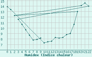 Courbe de l'humidex pour W Vancouver