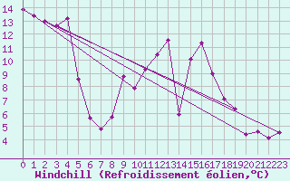 Courbe du refroidissement olien pour Artern