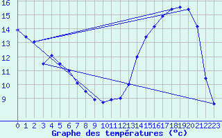 Courbe de tempratures pour Junin Aerodrome