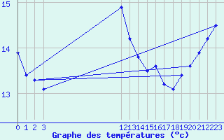 Courbe de tempratures pour Voorschoten