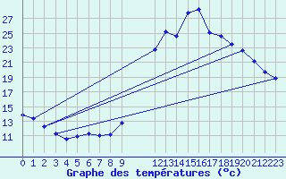 Courbe de tempratures pour Saint-Haon (43)