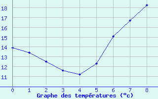 Courbe de tempratures pour Klagenfurt