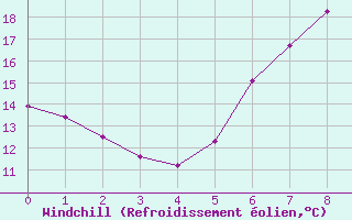 Courbe du refroidissement olien pour Klagenfurt