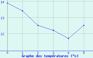 Courbe de tempratures pour Villach