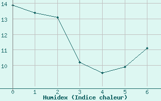 Courbe de l'humidex pour Sidrolandia