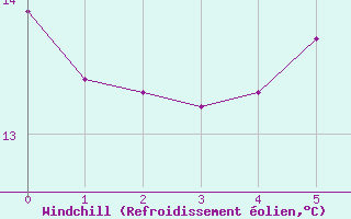 Courbe du refroidissement olien pour Koeflach