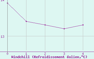 Courbe du refroidissement olien pour Koeflach