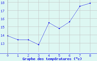 Courbe de tempratures pour Helmstedt-Emmerstedt