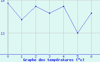 Courbe de tempratures pour Saint Gallen