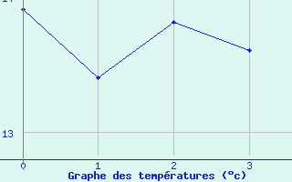 Courbe de tempratures pour Quickborn