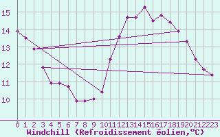 Courbe du refroidissement olien pour Pointe de Chassiron (17)