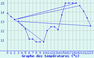 Courbe de tempratures pour Orly (91)