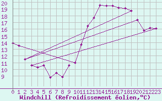 Courbe du refroidissement olien pour Montlimar (26)