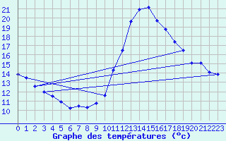 Courbe de tempratures pour Tthieu (40)