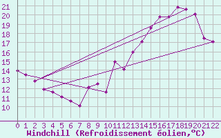 Courbe du refroidissement olien pour Plussin (42)