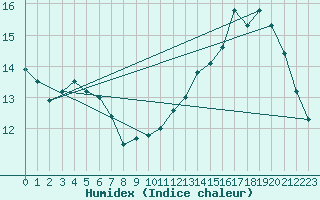 Courbe de l'humidex pour Lasne (Be)