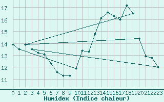 Courbe de l'humidex pour Brigueuil (16)