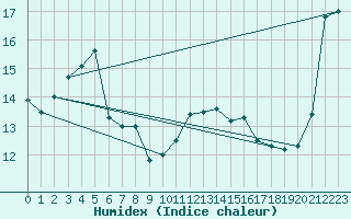 Courbe de l'humidex pour Ouessant (29)