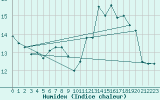 Courbe de l'humidex pour Montauban (82)