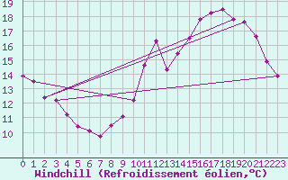 Courbe du refroidissement olien pour Villacoublay (78)
