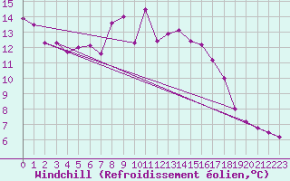 Courbe du refroidissement olien pour Kiel-Holtenau