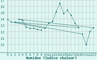 Courbe de l'humidex pour Ploudalmezeau (29)