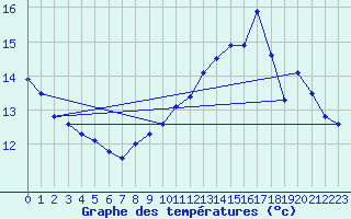 Courbe de tempratures pour Elsenborn (Be)