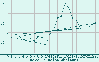 Courbe de l'humidex pour Ile d'Yeu - Saint-Sauveur (85)