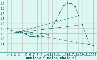 Courbe de l'humidex pour Fains-Veel (55)