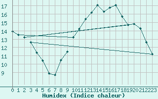 Courbe de l'humidex pour Sandillon (45)