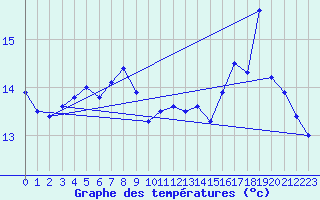 Courbe de tempratures pour Dunkerque (59)