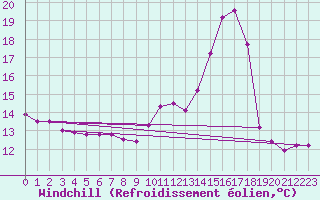 Courbe du refroidissement olien pour Tour-en-Sologne (41)