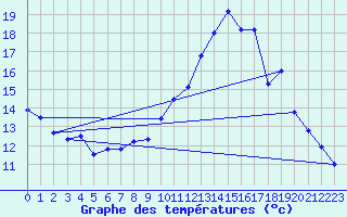 Courbe de tempratures pour Chteaudun (28)